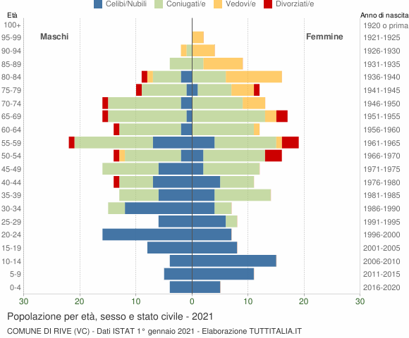 Grafico Popolazione per età, sesso e stato civile Comune di Rive (VC)