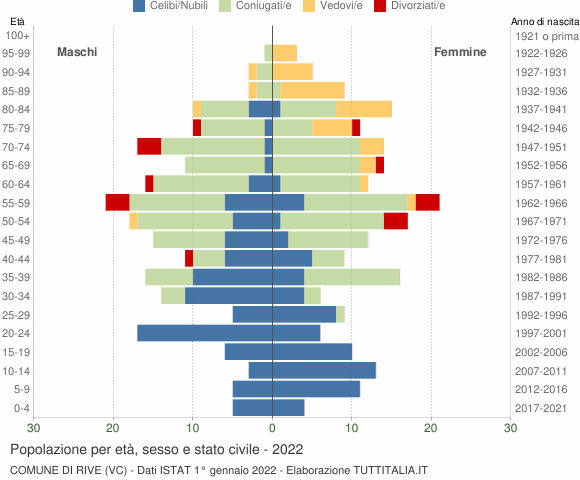 Grafico Popolazione per età, sesso e stato civile Comune di Rive (VC)