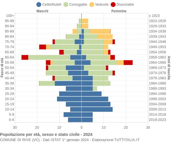 Grafico Popolazione per età, sesso e stato civile Comune di Rive (VC)