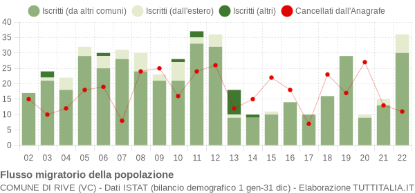 Flussi migratori della popolazione Comune di Rive (VC)