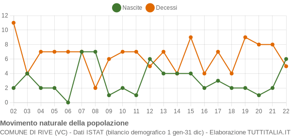 Grafico movimento naturale della popolazione Comune di Rive (VC)