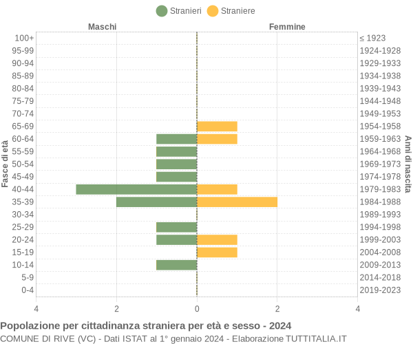 Grafico cittadini stranieri - Rive 2024