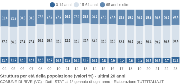 Grafico struttura della popolazione Comune di Rive (VC)