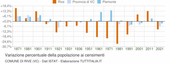 Grafico variazione percentuale della popolazione Comune di Rive (VC)