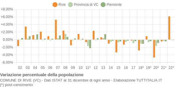 Variazione percentuale della popolazione Comune di Rive (VC)