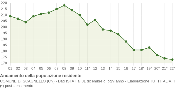 Andamento popolazione Comune di Scagnello (CN)