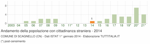 Grafico andamento popolazione stranieri Comune di Scagnello (CN)