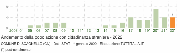 Grafico andamento popolazione stranieri Comune di Scagnello (CN)