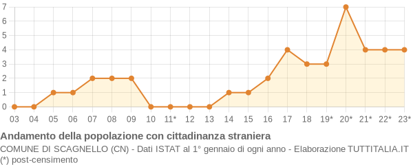 Andamento popolazione stranieri Comune di Scagnello (CN)