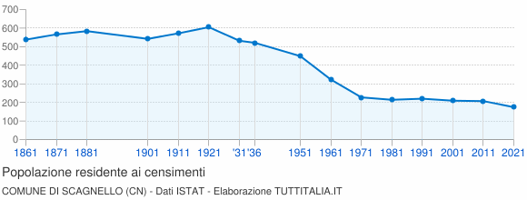 Grafico andamento storico popolazione Comune di Scagnello (CN)