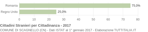 Grafico cittadinanza stranieri - Scagnello 2017