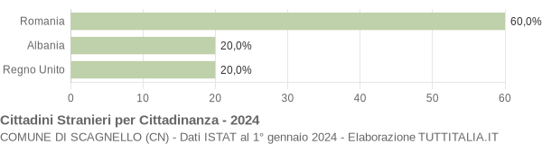 Grafico cittadinanza stranieri - Scagnello 2024