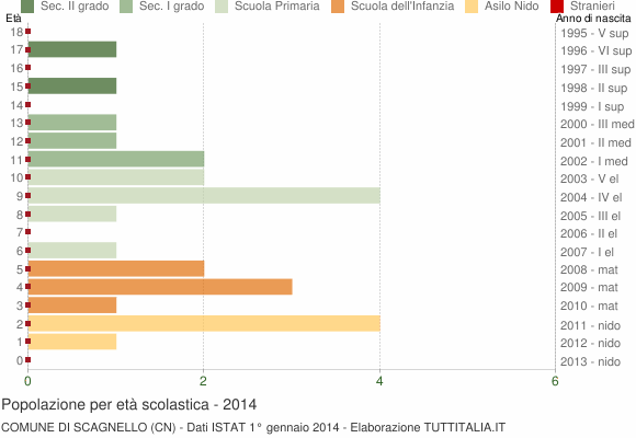 Grafico Popolazione in età scolastica - Scagnello 2014