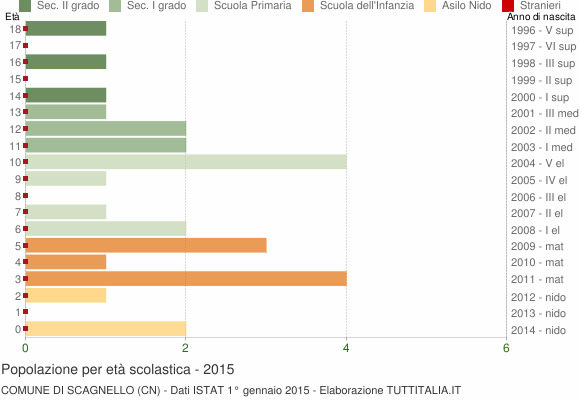 Grafico Popolazione in età scolastica - Scagnello 2015