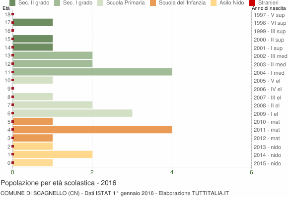 Grafico Popolazione in età scolastica - Scagnello 2016