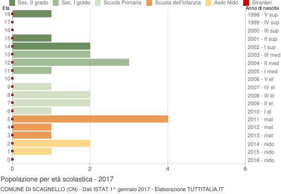 Grafico Popolazione in età scolastica - Scagnello 2017
