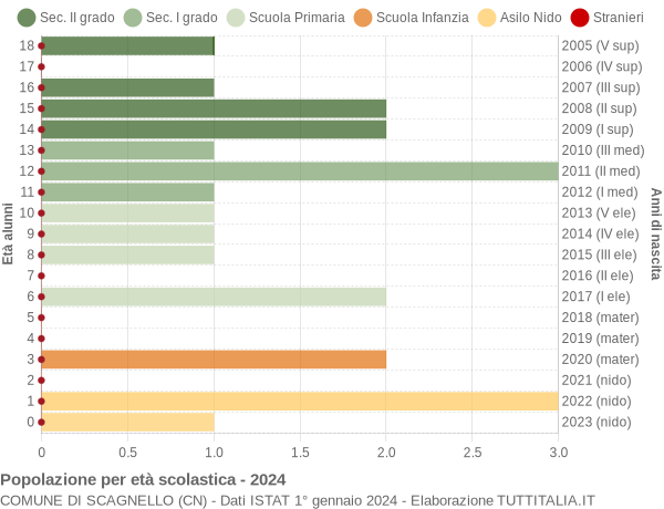 Grafico Popolazione in età scolastica - Scagnello 2024