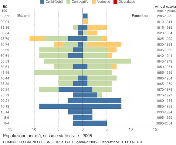 Grafico Popolazione per età, sesso e stato civile Comune di Scagnello (CN)