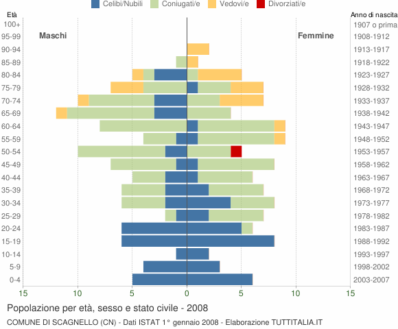 Grafico Popolazione per età, sesso e stato civile Comune di Scagnello (CN)