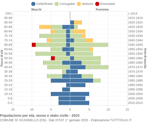 Grafico Popolazione per età, sesso e stato civile Comune di Scagnello (CN)