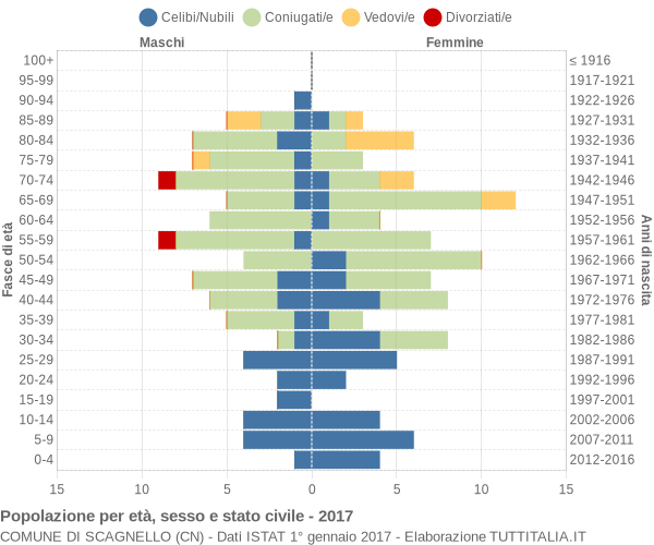 Grafico Popolazione per età, sesso e stato civile Comune di Scagnello (CN)