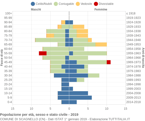 Grafico Popolazione per età, sesso e stato civile Comune di Scagnello (CN)