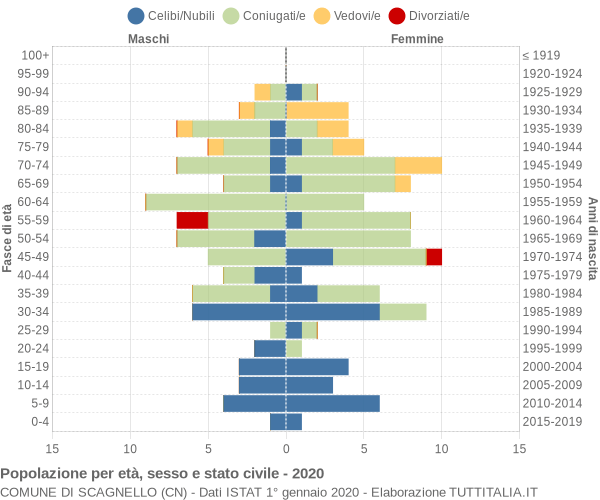 Grafico Popolazione per età, sesso e stato civile Comune di Scagnello (CN)