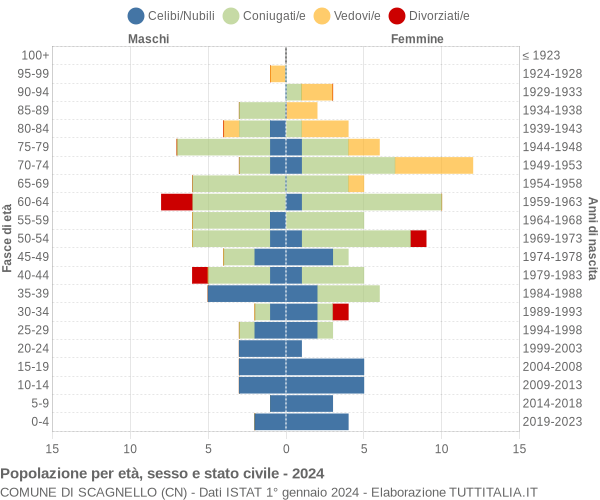 Grafico Popolazione per età, sesso e stato civile Comune di Scagnello (CN)