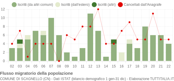 Flussi migratori della popolazione Comune di Scagnello (CN)