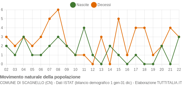 Grafico movimento naturale della popolazione Comune di Scagnello (CN)