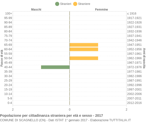 Grafico cittadini stranieri - Scagnello 2017