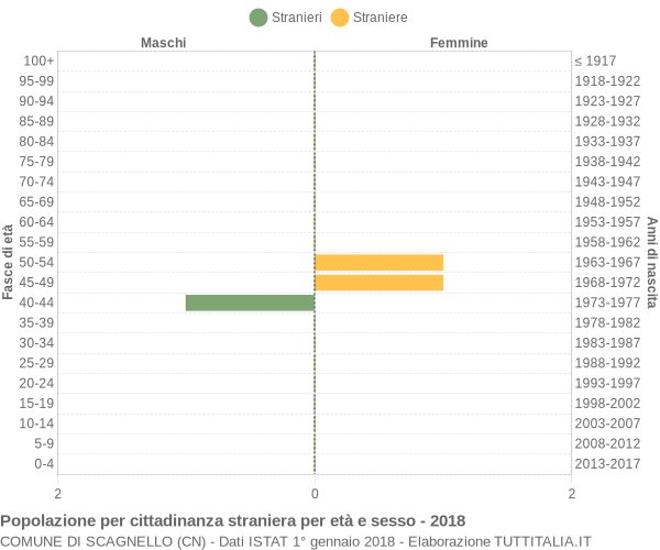 Grafico cittadini stranieri - Scagnello 2018