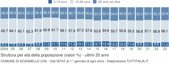Grafico struttura della popolazione Comune di Scagnello (CN)