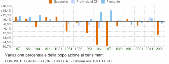 Grafico variazione percentuale della popolazione Comune di Scagnello (CN)