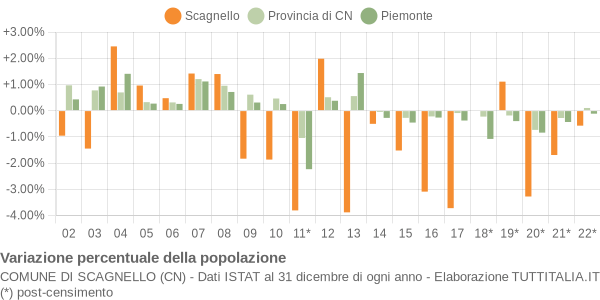 Variazione percentuale della popolazione Comune di Scagnello (CN)