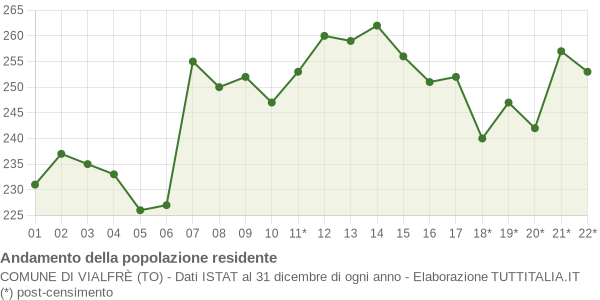 Andamento popolazione Comune di Vialfrè (TO)