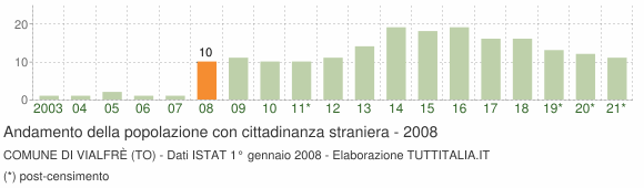 Grafico andamento popolazione stranieri Comune di Vialfrè (TO)