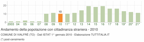 Grafico andamento popolazione stranieri Comune di Vialfrè (TO)