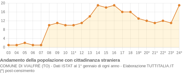 Andamento popolazione stranieri Comune di Vialfrè (TO)