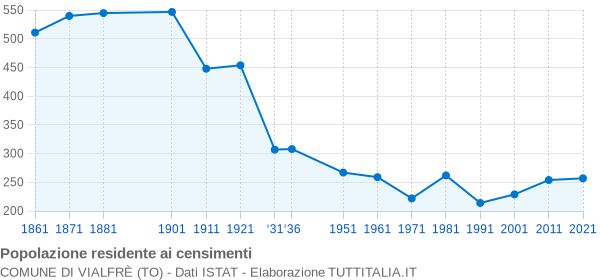 Grafico andamento storico popolazione Comune di Vialfrè (TO)