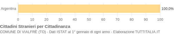 Grafico cittadinanza stranieri - Vialfrè 2007