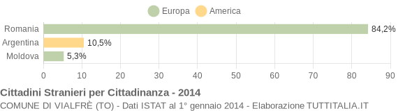 Grafico cittadinanza stranieri - Vialfrè 2014