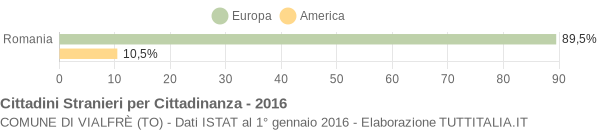 Grafico cittadinanza stranieri - Vialfrè 2016