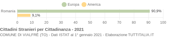 Grafico cittadinanza stranieri - Vialfrè 2021