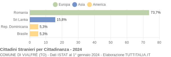 Grafico cittadinanza stranieri - Vialfrè 2024