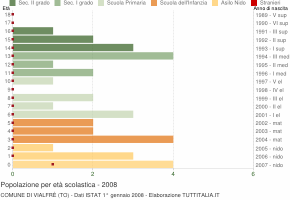 Grafico Popolazione in età scolastica - Vialfrè 2008