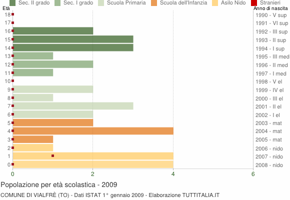 Grafico Popolazione in età scolastica - Vialfrè 2009
