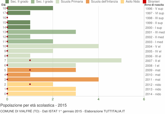 Grafico Popolazione in età scolastica - Vialfrè 2015
