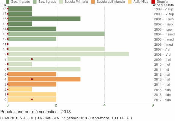 Grafico Popolazione in età scolastica - Vialfrè 2018