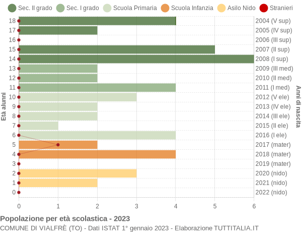 Grafico Popolazione in età scolastica - Vialfrè 2023